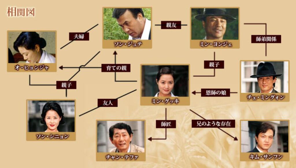 グッキ　相関図